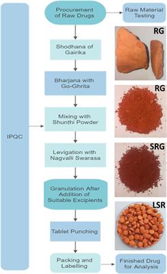 Establishment of the mechanism of purification and levigation of green chemistry-assisted biocomposites of red ochre (Gairika): synthesis, characterization, and antibacterial, prebiotic, antioxidant, and antacid activities of the traditional Ayurvedic medicine Laghu Sutashekhara Rasa